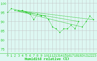 Courbe de l'humidit relative pour Lorient (56)