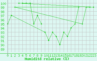 Courbe de l'humidit relative pour La Molina