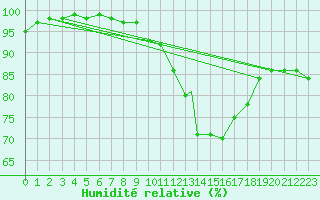 Courbe de l'humidit relative pour Culdrose