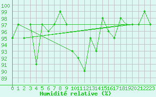 Courbe de l'humidit relative pour Meiningen