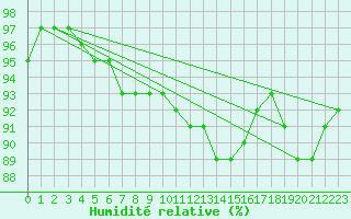 Courbe de l'humidit relative pour List / Sylt