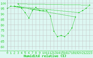 Courbe de l'humidit relative pour Quimper (29)
