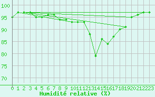Courbe de l'humidit relative pour Nmes - Garons (30)