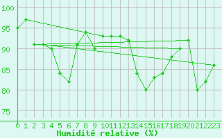 Courbe de l'humidit relative pour Porkalompolo
