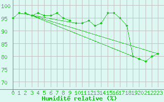 Courbe de l'humidit relative pour Herwijnen Aws