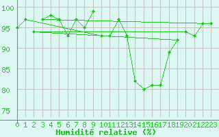 Courbe de l'humidit relative pour Sallles d'Aude (11)