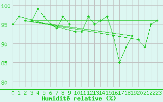 Courbe de l'humidit relative pour Lemberg (57)