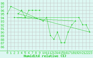 Courbe de l'humidit relative pour Bulson (08)
