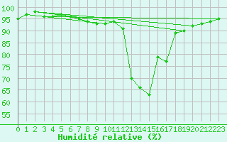 Courbe de l'humidit relative pour Ulrichen