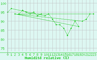Courbe de l'humidit relative pour Ketrzyn