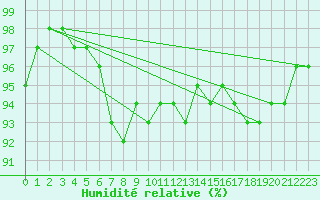 Courbe de l'humidit relative pour Tromso