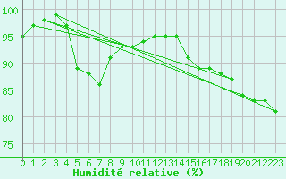 Courbe de l'humidit relative pour Dundrennan