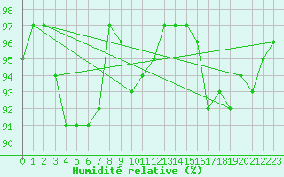 Courbe de l'humidit relative pour Kauhava