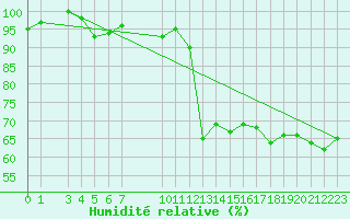 Courbe de l'humidit relative pour Vest-Torpa Ii