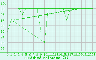 Courbe de l'humidit relative pour Mathod