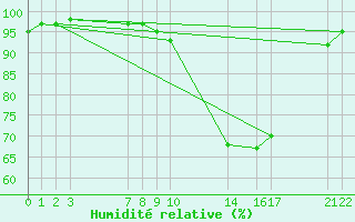 Courbe de l'humidit relative pour Lisbonne (Po)