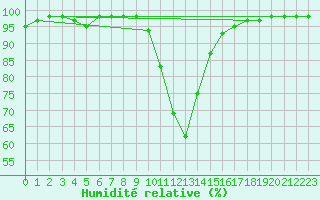 Courbe de l'humidit relative pour Sgur-le-Chteau (19)