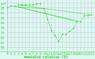 Courbe de l'humidit relative pour Jarnages (23)