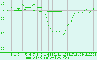 Courbe de l'humidit relative pour Grasque (13)