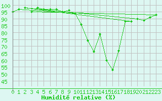 Courbe de l'humidit relative pour Verneuil (78)