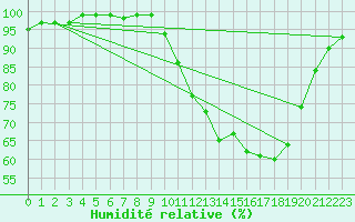 Courbe de l'humidit relative pour Hazebrouck (59)