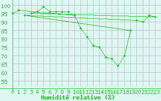 Courbe de l'humidit relative pour Clermont de l'Oise (60)