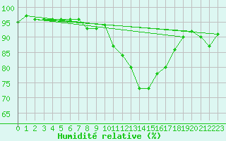 Courbe de l'humidit relative pour Roissy (95)