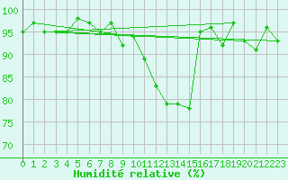 Courbe de l'humidit relative pour Zurich Town / Ville.