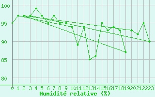 Courbe de l'humidit relative pour Manston (UK)