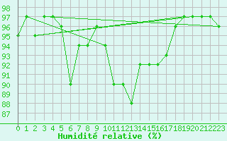 Courbe de l'humidit relative pour Gelbelsee