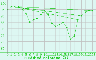 Courbe de l'humidit relative pour Laksfors