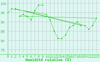 Courbe de l'humidit relative pour Hvide Sande