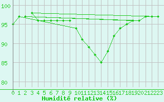 Courbe de l'humidit relative pour Mcon (71)