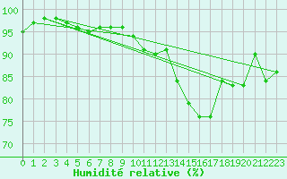 Courbe de l'humidit relative pour Marknesse Aws