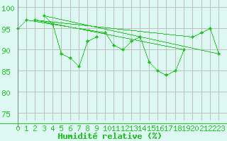 Courbe de l'humidit relative pour Ploumanac'h (22)