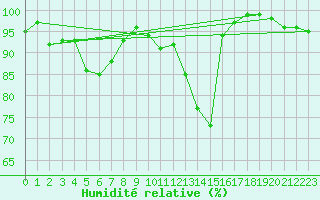 Courbe de l'humidit relative pour Belfort-Dorans (90)