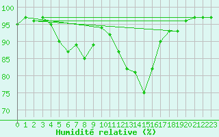Courbe de l'humidit relative pour Rovaniemen mlk Apukka