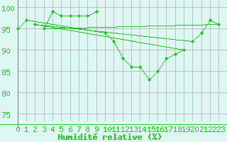 Courbe de l'humidit relative pour Ripoll