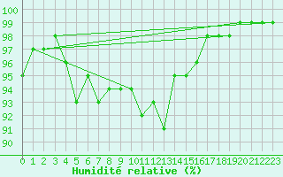 Courbe de l'humidit relative pour Meraker-Egge