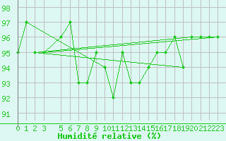 Courbe de l'humidit relative pour Sremska Mitrovica