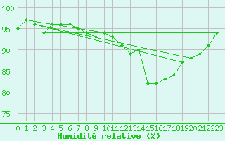 Courbe de l'humidit relative pour Lobbes (Be)