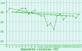 Courbe de l'humidit relative pour Champagne-sur-Seine (77)
