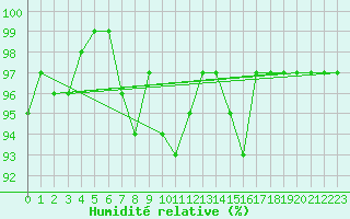 Courbe de l'humidit relative pour Brigueuil (16)