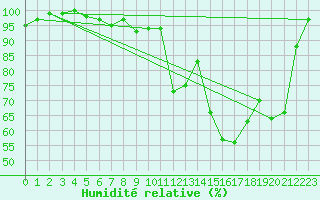 Courbe de l'humidit relative pour Chaumont (Sw)