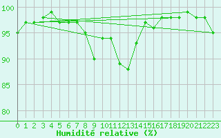 Courbe de l'humidit relative pour Wynau