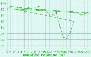 Courbe de l'humidit relative pour Champagne-sur-Seine (77)