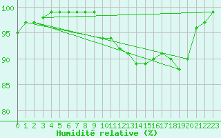 Courbe de l'humidit relative pour Utti Lentoportintie