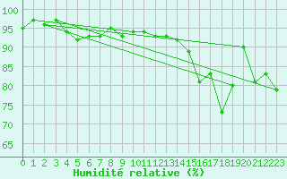 Courbe de l'humidit relative pour Pasvik