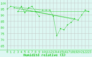 Courbe de l'humidit relative pour Annecy (74)