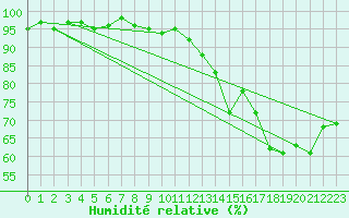 Courbe de l'humidit relative pour Renwez (08)